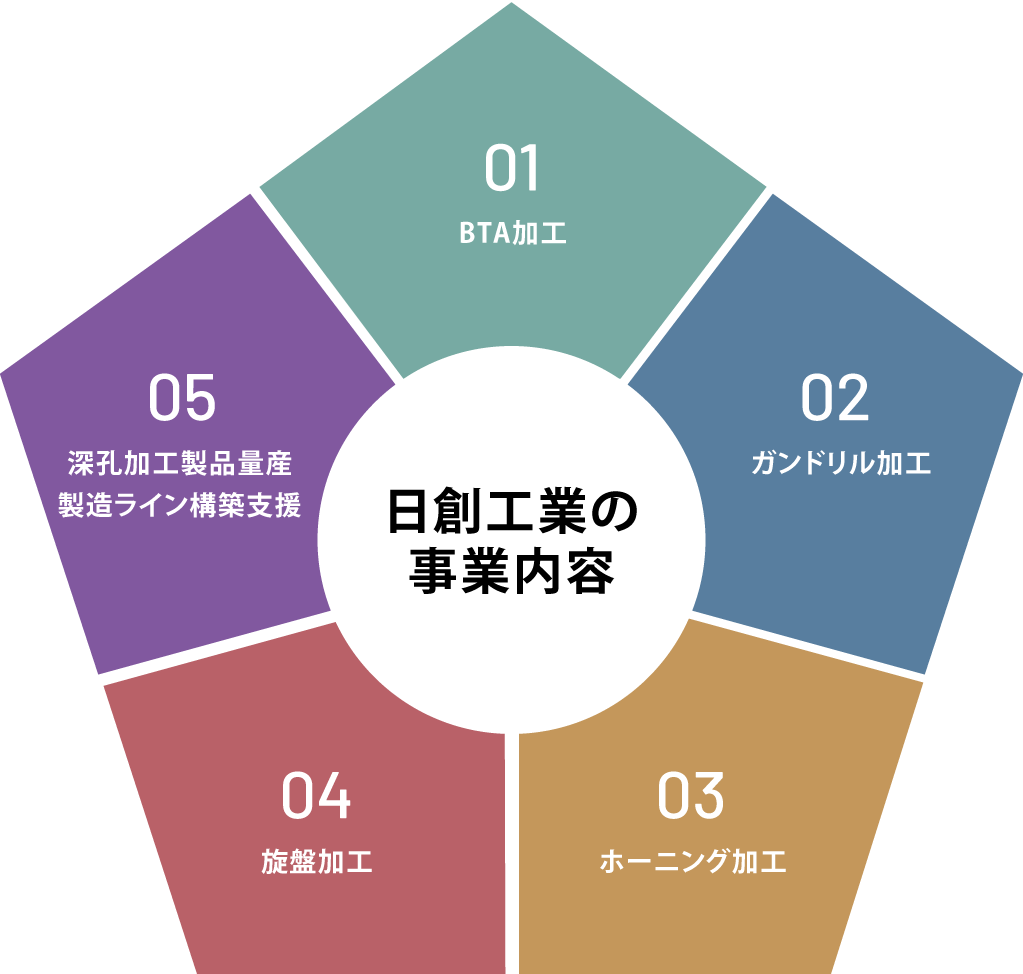 日創工業の事業内容